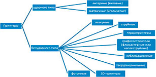 Виды принтеров (видеообзор)